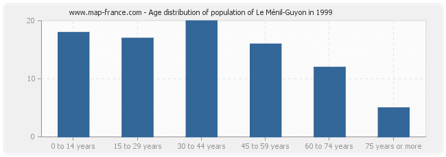 Age distribution of population of Le Ménil-Guyon in 1999